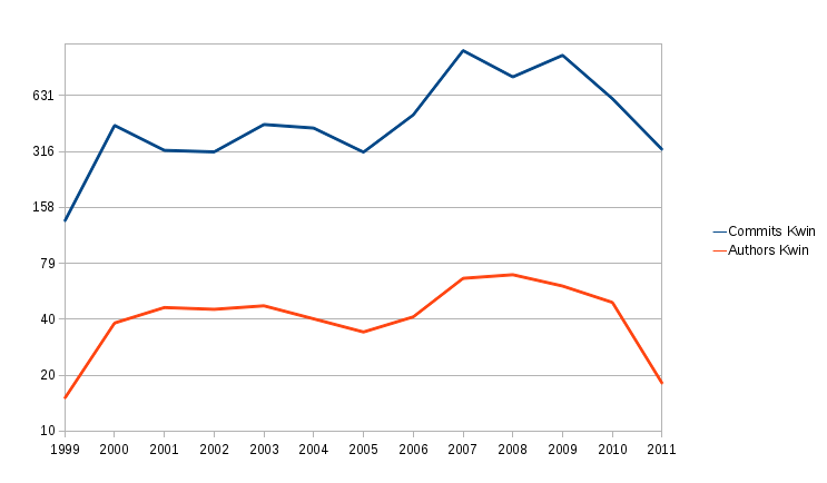 Commits and Developers in KWin per year