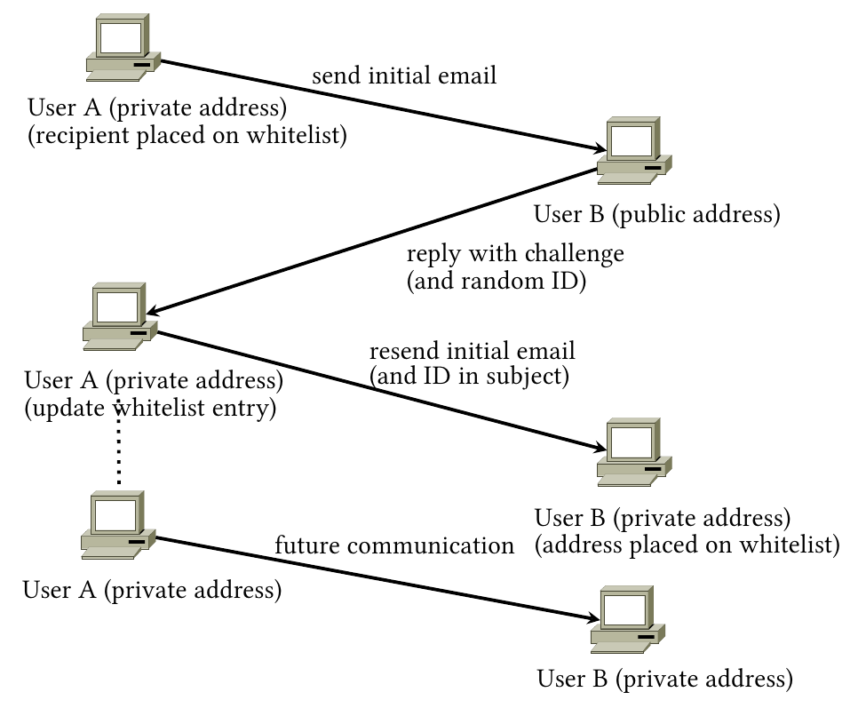 The Mail-Shake process The Mail-Shake process